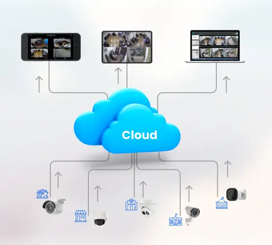 An illustration of a cloud surveillance camera storage system
